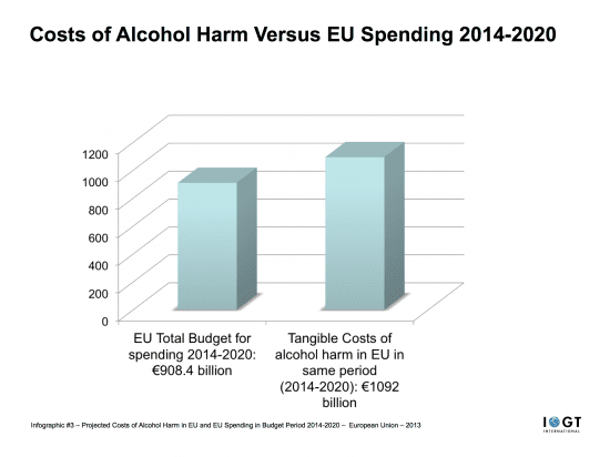 #3 Infographic - Projected Costs of Alcohol Harm in EU and EU Spending in Budget Period 2014-2020