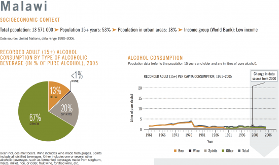 WHO Global Status Report Alcohol 2011 Country profile Malawi