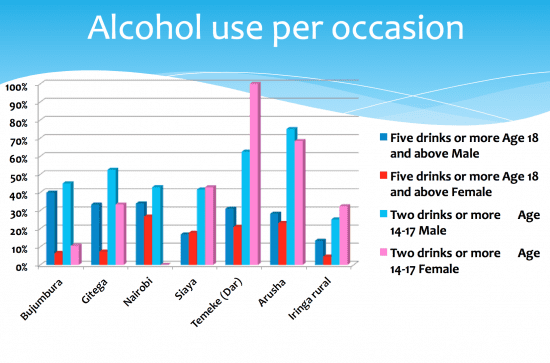 Alcohol use per occasion #Evidence