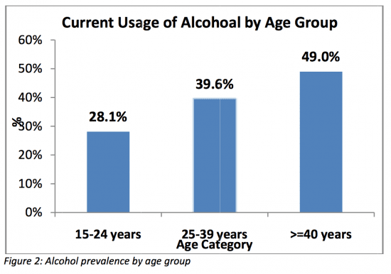 Too many minors are using alcohol