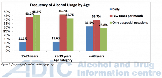 Frequency of intake by age