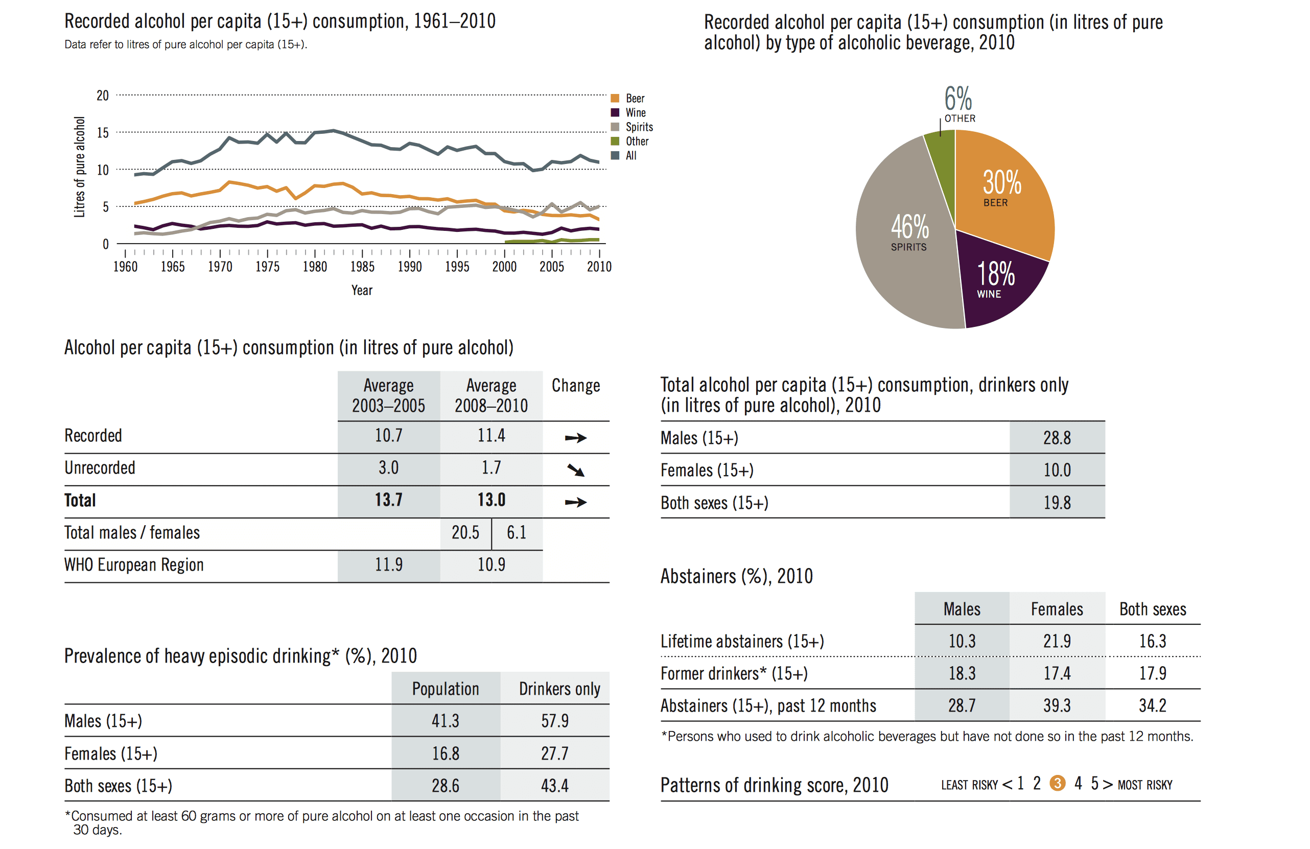 Country Profile Slovakia - alcohol consumption levels and patterns