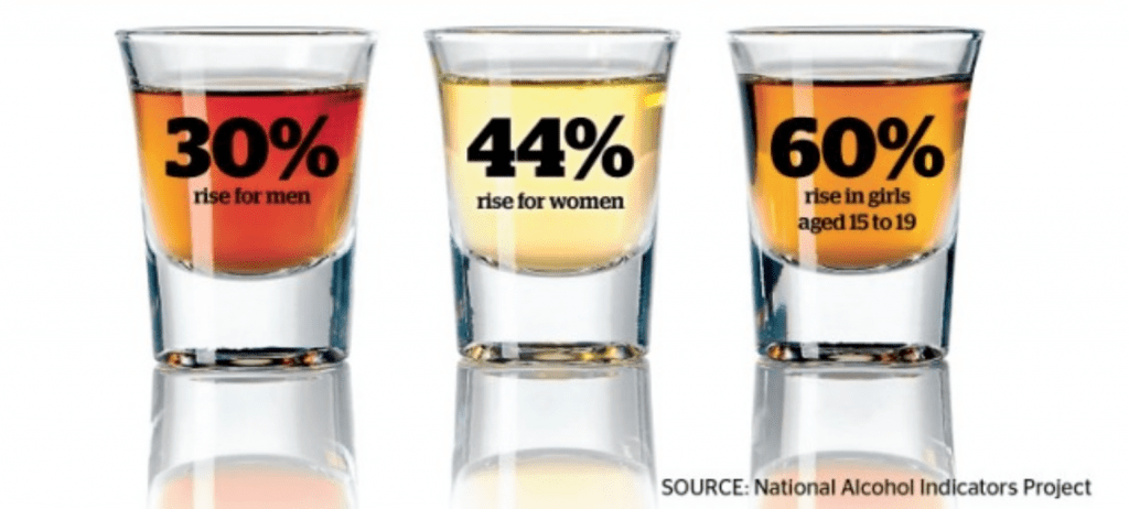 Rise in numbers of arrivals at emergency rooms with alcohol-related injuries