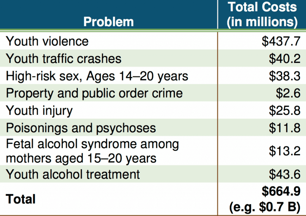 Costs of Underage Alcohol Use by Problem, Connecticut, 2013 $