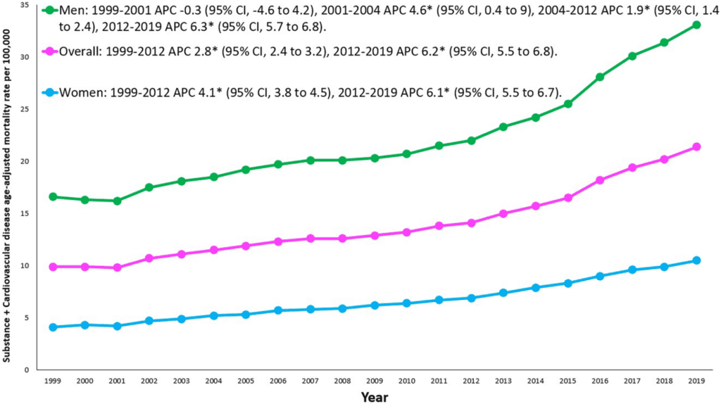 SU+CVD-related deaths rose consistently for both women (up 4.8% yearly) and men (up 3.6%).